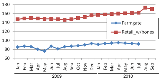Monthly Average Farmgate and Retail Prices of Hog/Pork, Philippines, 2009 ? 2010 (Peso per kilogram) 