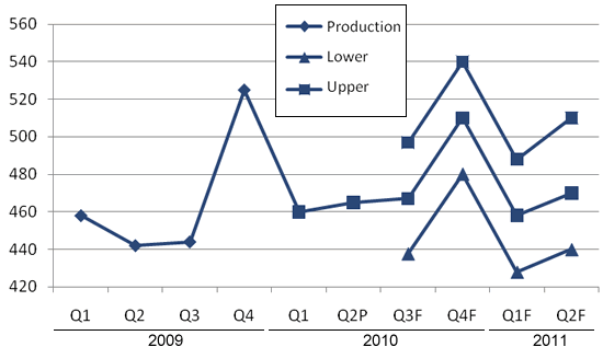 Quarterly Hog Production, Philippines, 2009-2011F (in ?000 metric tons) 