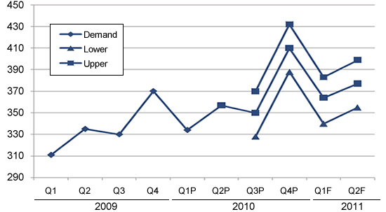 Quarterly Pork Supply, Philippines, 2008 ? 2011F (in ?000 metric tons) 