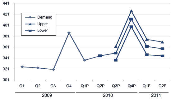 Quarterly Pork Demand, Philippines, 2009 ? 2011F (in ?000 metric tons) 