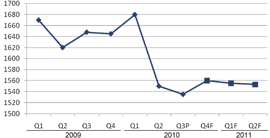 Sow Level Inventory, Philippines, 2009 ? 2011 (in ?000 head)