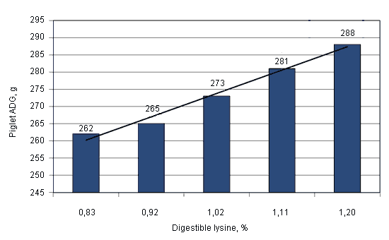 Effect of dietary lysine intake on piglet ADG (g/d) of gilt litters