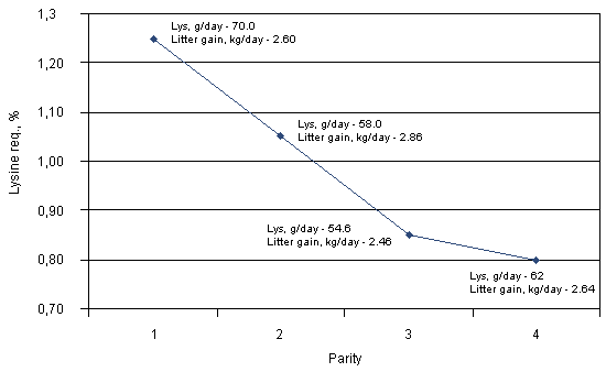 Lysine requeriments of PIC sows