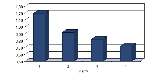 SID lysine requirement of PIC lactating sows