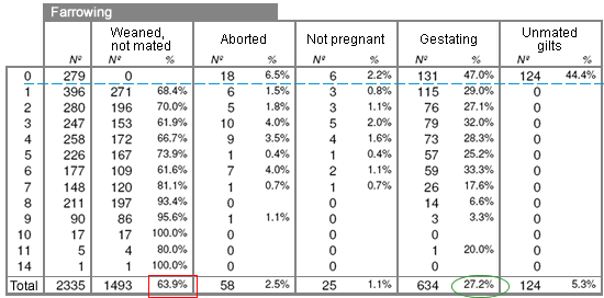 Analysis of sow deaths due to lameness, broken down by nº of farrowing and bodily state at the time of death.