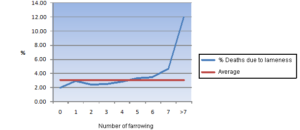 Percentage of deaths due to lameness according to number of farrowing