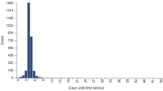 Short weaning to service interval with low birth rates.