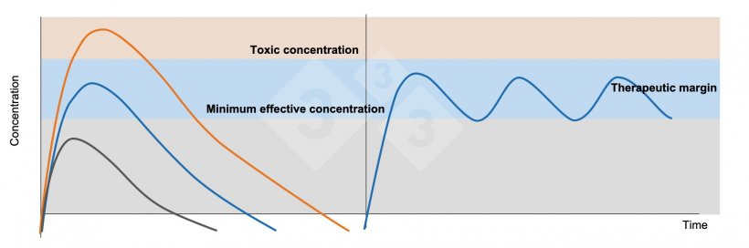 Figure 1. Left chart:&nbsp;Plasma concentrations after administering a therapeutic dose (blue line), a sub therapeutic dose (black line)&nbsp;and a toxic dose (orange line). Right chart: Administration of repeated doses of a drug with a time interval that prevents plasma levels from dropping below the minimum effective concentration (blue line).
