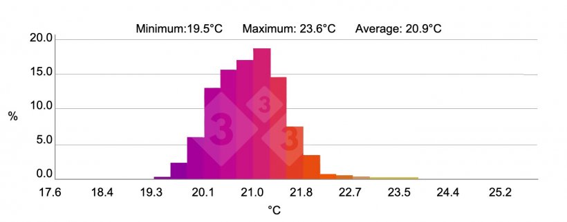 Figure 4. Histogram: Shows the percentage frequency of the temperature of the selected area &quot;H&quot;. Source: Marco i Collell S.L. with testo 880-2 thermal imaging camera.
