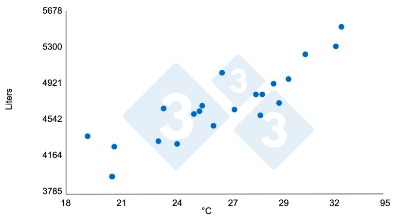 Graph 2. Relationship between high temperatures and water consumption. Increase of 1,45% for each &ordm;C over 21 &ordm;C. Finishing phase facilities (950 pigs in a 21 day period). Bird N. 2001 dicamUSA-Building Management Services, Fremont (NE).
