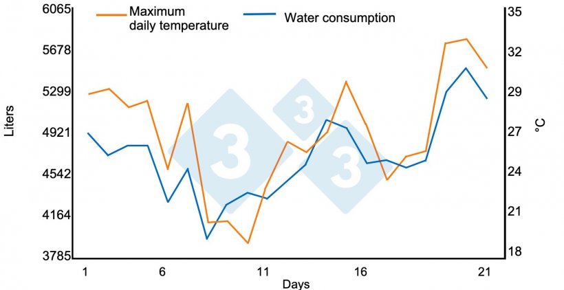 Graph 1. Relationship between high temperatures and water consumption. Increase of 1,45% for each &ordm;C over 21 &ordm;C. Finishing phase facilities (950 pigs in a 21 day period). Bird N. 2001 dicamUSA-Building Management Services, Fremont (NE).
