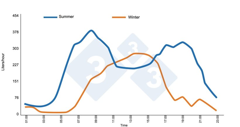 Graph 3. Weaning – finishing facility (600 pigs between 88-95 kg). Brumm M. (2006). University of Nebraska, Nebraska Swine Report 2006 pg 10-13