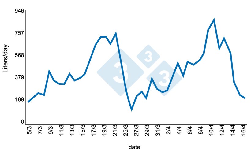 Figure 6. Daily consumption of water in two lactations. Source: Brumm, 2006.