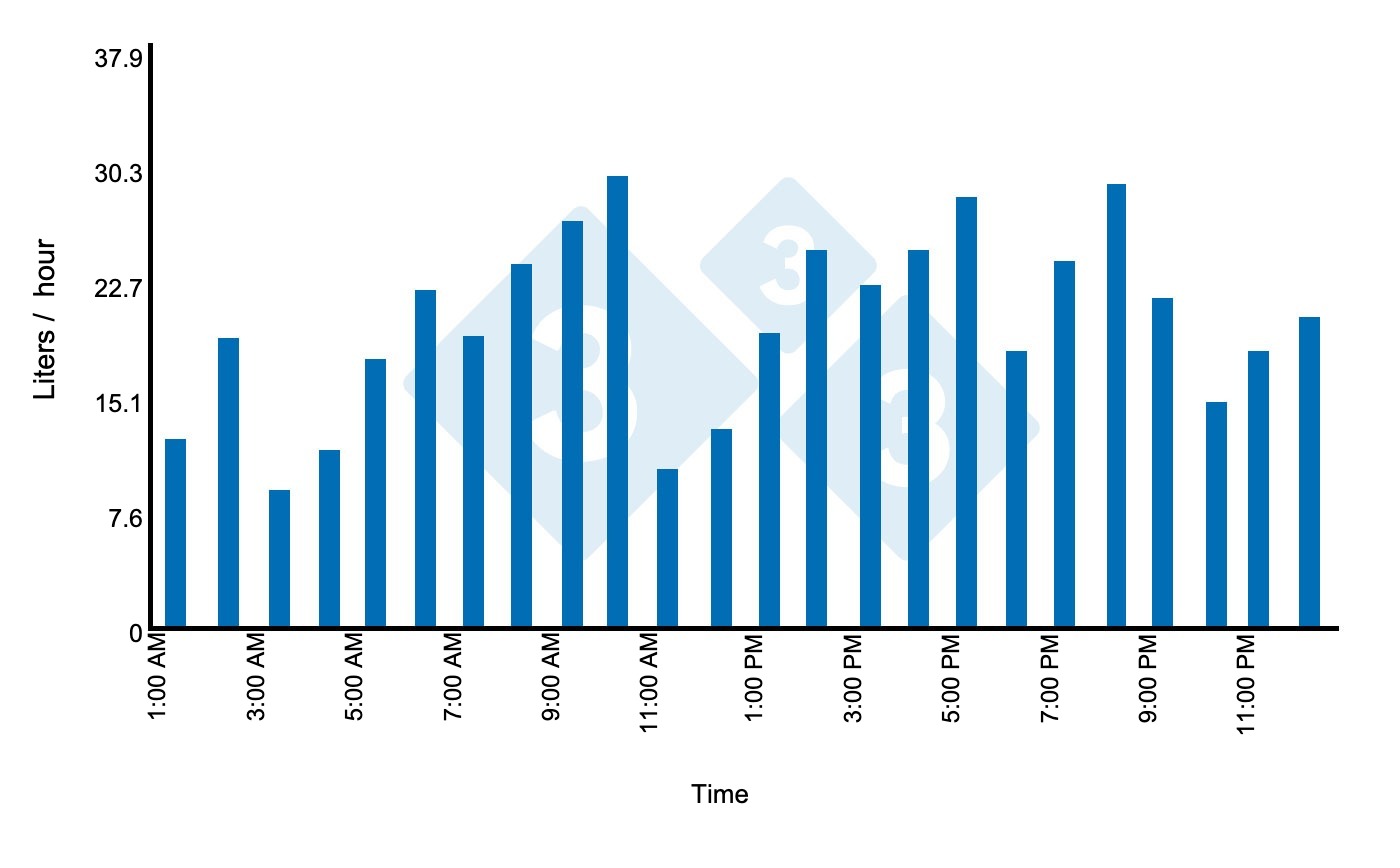 Figure 5. Drinking water consumption per hour in a 24-place farrowing room during an 18-day lactation period, starting March 5.
