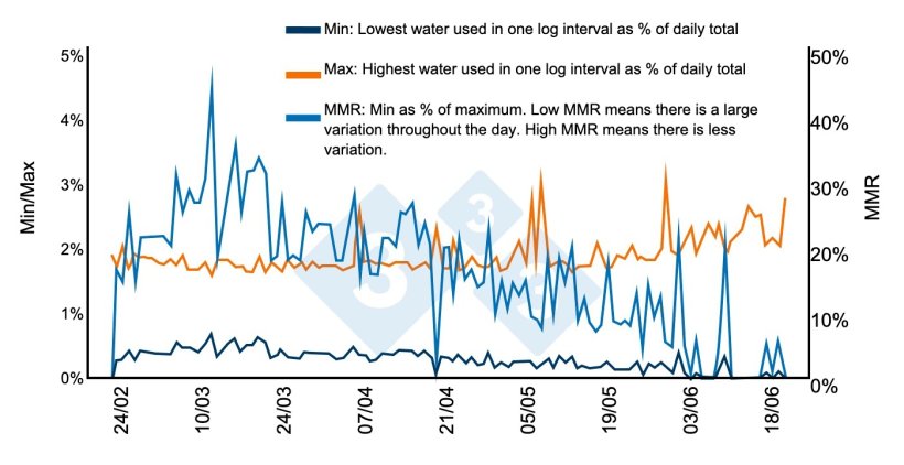 Figure 7. Under normal circumstances, water consumption is concentrated at certain times of the day, while at night it should be practically zero. In this case, excess density forces some pigs to drink at night. When the larger pigs go to slaughter and the density starts to decrease, the pattern normalizes. Source: Bird 2001.