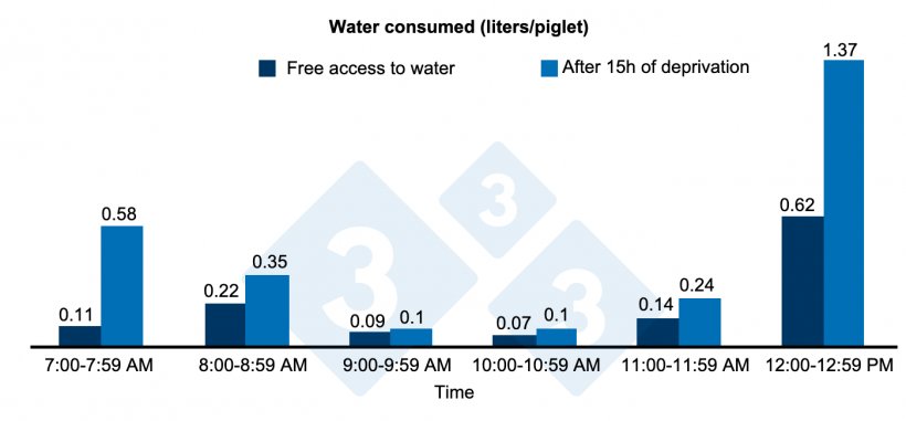 Figure 3. Water consumed in 5 h after 15 h of deprivation or free access to water.
