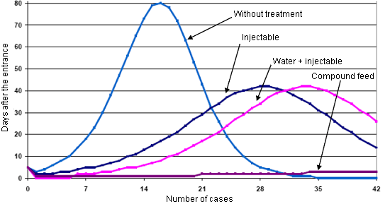 4 epidemic curves (Haemophilus parasuis) according to the therapy used.