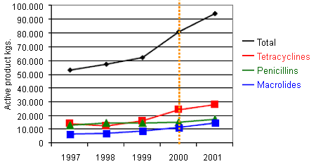 Changes in the use of antibiotics in Denmark