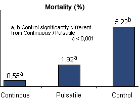 Comparison between pulsatile, metaphylactic and continuous medication on the health and the performance of the fattening pig affected by endemic respiratory problems