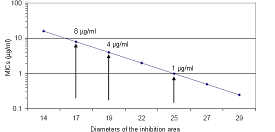 Diameter of the inhibition area and MIC (Minimum Inhibitory Concentration) for tiamulin and A. pleuropneumoniae