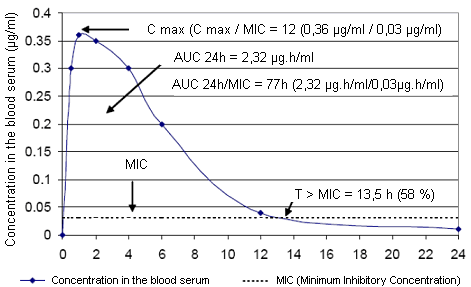 Example of the pharmacokynetic/pharmacodynamic relationship for enrofloxacin and Pasteurella multocida