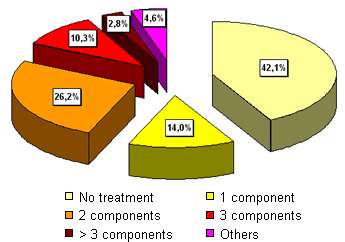 Prophylactic use of antimicrobials (%) according to the number of components used