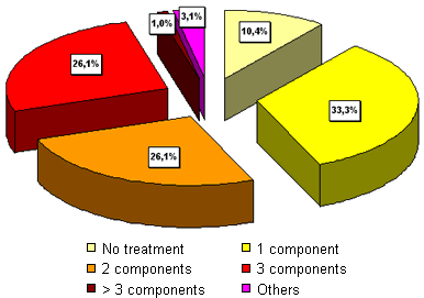  Therapeutic use of antimicrobials against digestive processes (%) according to the number if components used