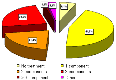 Therapeutic use of antimicrobials against respiratory processes (%) according to the number of components used