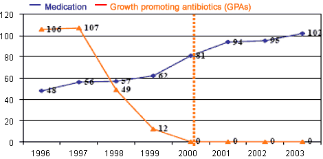 Total use of antibiotics in Denmark
