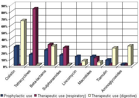 Use of the main antimicrobial products (%) in the collective prophylactic and therapeutic treatments (respiratory and digestive)