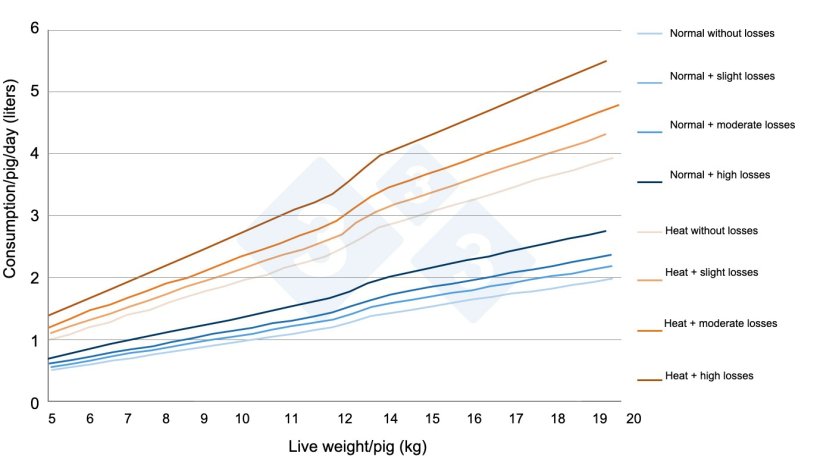 Figure 7.&nbsp;Estimates of water consumption in nursery piglets in different real farm situations. Own source.
