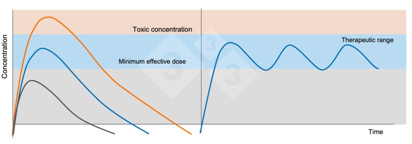 Figure 5. Left: Plasma concentrations after administration of a therapeutic dose (blue line), a subtherapeutic dose (black line) and a toxic dose (orange line). Right: Administration of repeated doses of a drug with a time interval that prevents plasma concentrations from falling below the minimum effective concentration (blue line).
