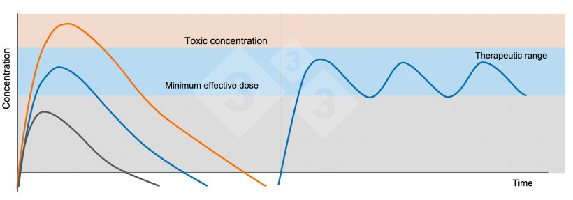 Figure 5. Left: Plasma concentrations after administration of a therapeutic dose (blue line), a subtherapeutic dose (black line) and a toxic dose (orange line). Right: Administration of repeated doses of a drug with a time interval that prevents plasma concentrations from falling below the minimum effective concentration (blue line).
