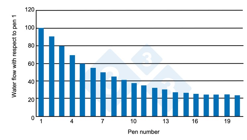 Graph 2. Water supply per pen as a function of room length. Source: Almond G. and Monahan (2000).