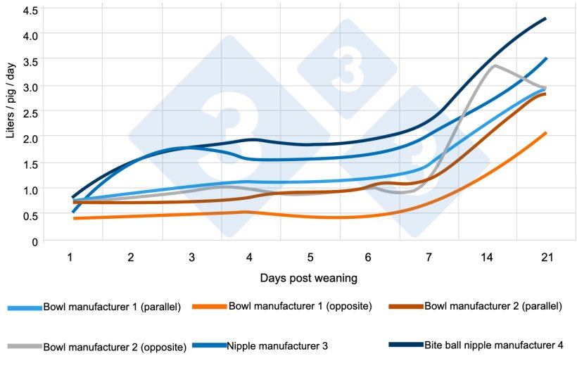 Figure&nbsp;5. Average daily water consumption in piglets weaned (L/pig/day) with different water drinkers, and different positions. Source:&nbsp;www.afbini.gov.uk
