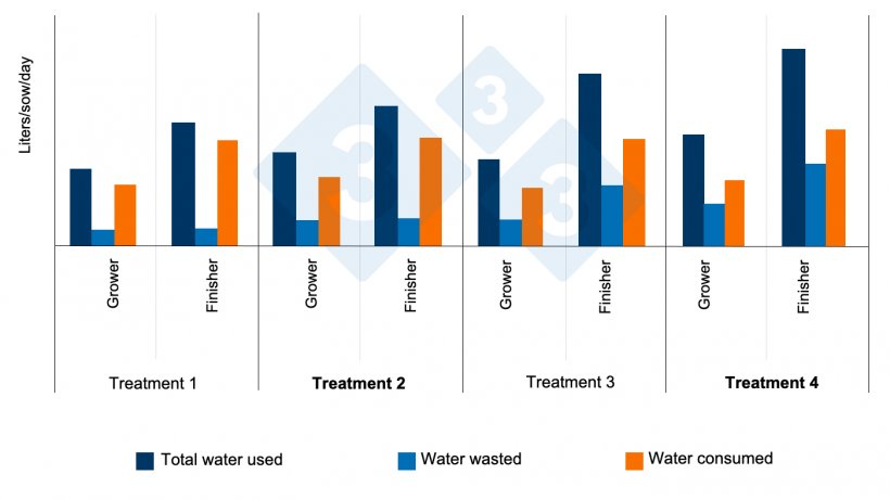 Figure&nbsp;11.&nbsp;Effect of height and flow of the &quot;nipples&quot; on the total of water used, consumed and wasted (growth-finishing)

Treatment 1: Recommended height (50 mm over the back of the smallest pig and a low flow (500 ml / min).
Treatment 2: Height and flow (1000 ml / min) as recommended.
Treatment 3: inadequate height (330 mm) and low flow.
Treatment 4: inadequate height and high flow.

Source: Li and Gonyou. 2005
