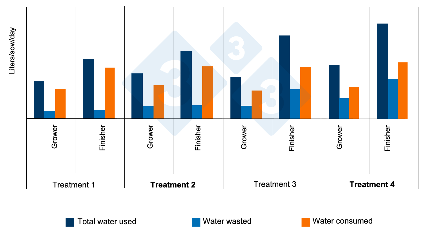 Figure&nbsp;11.&nbsp;Effect of height and flow of the "nipples" on the total of water used, consumed and wasted (growth-finishing)

Treatment 1: Recommended height (50 mm over the back of the smallest pig and a low flow (500 ml / min).<br />
Treatment 2: Height and flow (1000 ml / min) as recommended.<br />
Treatment 3: inadequate height (330 mm) and low flow.<br />
Treatment 4: inadequate height and high flow.

Source: Li and Gonyou. 2005
