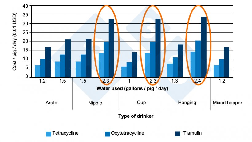 Figure&nbsp;2. Medication costs depending on the drinker (9 finishing farms). Source:&nbsp;Almond G, 2002.
