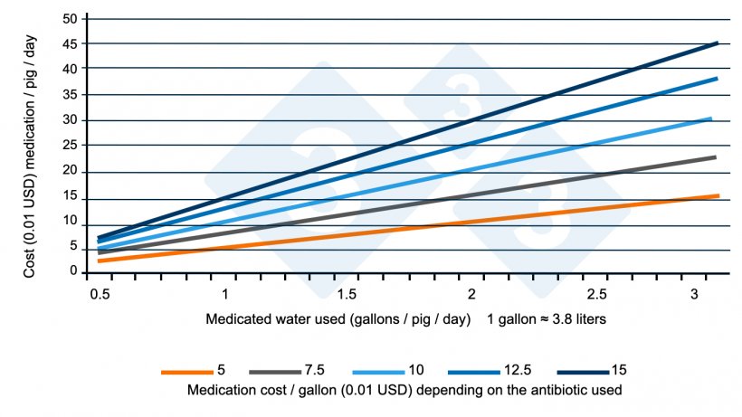 Figure 1. Relationship between total water used and medication costs (fattening) Source: Almond G, 2022.
