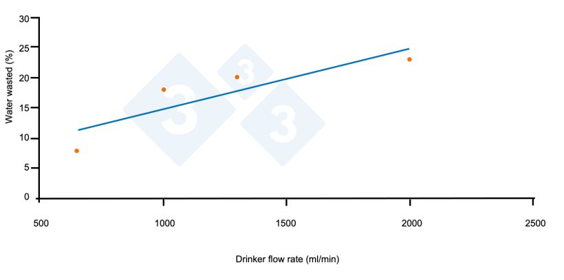 Figure&nbsp;9.&nbsp;Relationship between wasted water and drinker flow. Source:&nbsp;Li YZ y Gonyu HW. 1996
