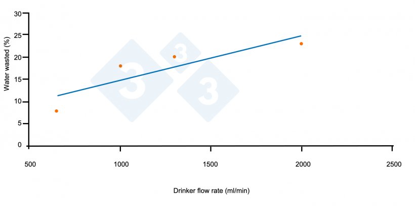 Figure&nbsp;9.&nbsp;Relationship between wasted water and drinker flow. Source:&nbsp;Li YZ y Gonyu HW. 1996
