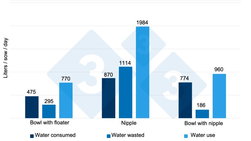 Figure&nbsp;6. Water consumed, wasted, and used comparing 3 types of drinkers for 14 days in weaned piglets. Source: Torrey et al. 2008.
