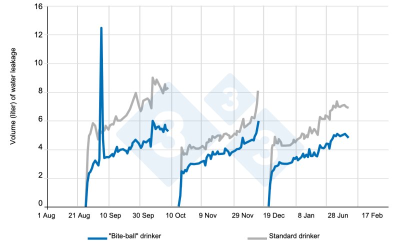 Figure 7. Water consumption per pig (24 h). Source: D McKerracher. 2007&nbsp;
