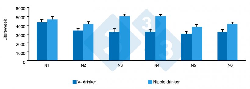 Figure&nbsp;8. Water use in 6 nurseries. Source: G. Almond 2022.
