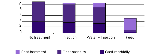 Cost (US$) comparing 4 medication options