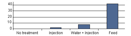 Length of treatment (days/pig) comparing 4 medication options