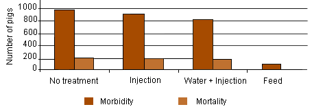 Morbidity/Mortality comparing 4 medication options
