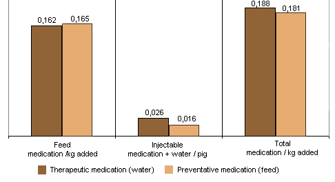 Therapeutic water medication vs. Preventitive feed medication (Cost US$)