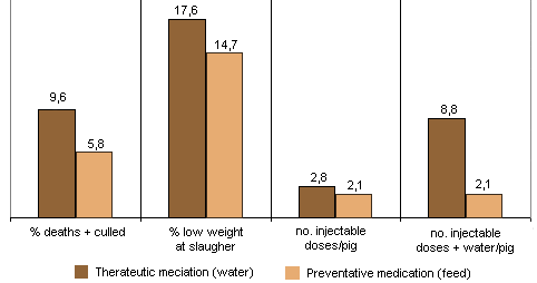 Therapeutic water medication vs. Preventitive feed medication