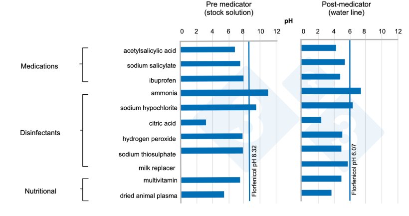 Figure 8.&nbsp;Average pH in solutions and in water pipes of various components in the presence of florfenicol.
